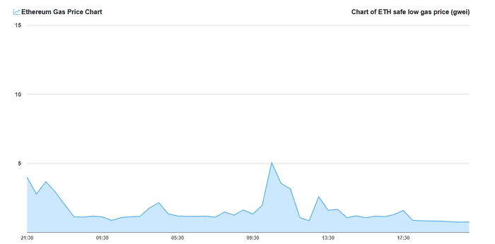 以太坊 Gas 费用暴跌：价格飙升前是买入的好时机吗？
