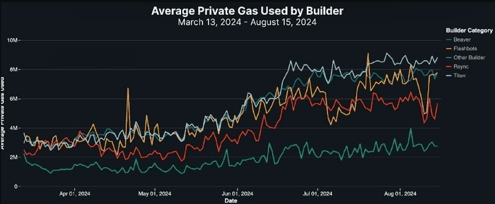 以太坊私人交易激增：谁真正付出代价？