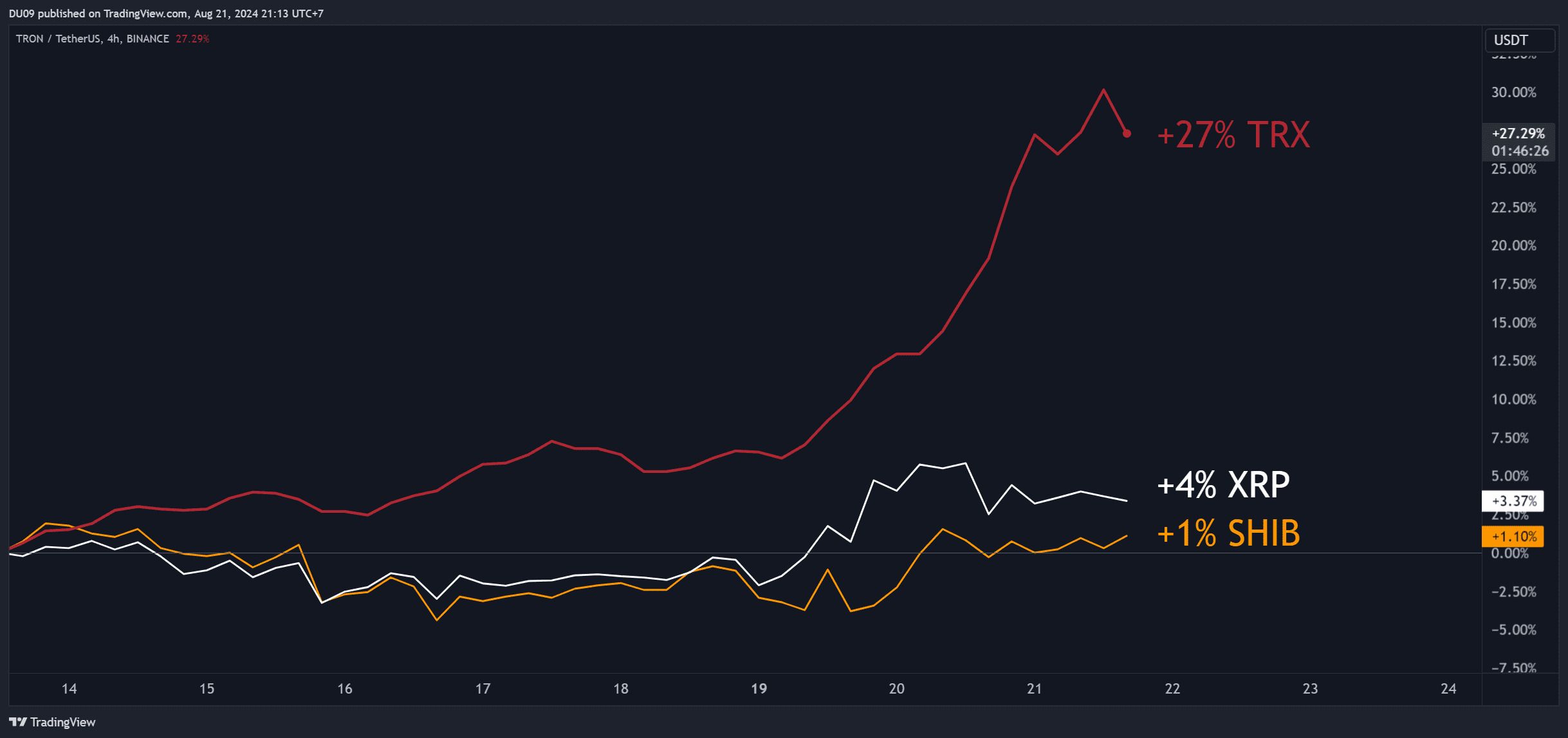 本周XRP、SHIB、TRX价格预测