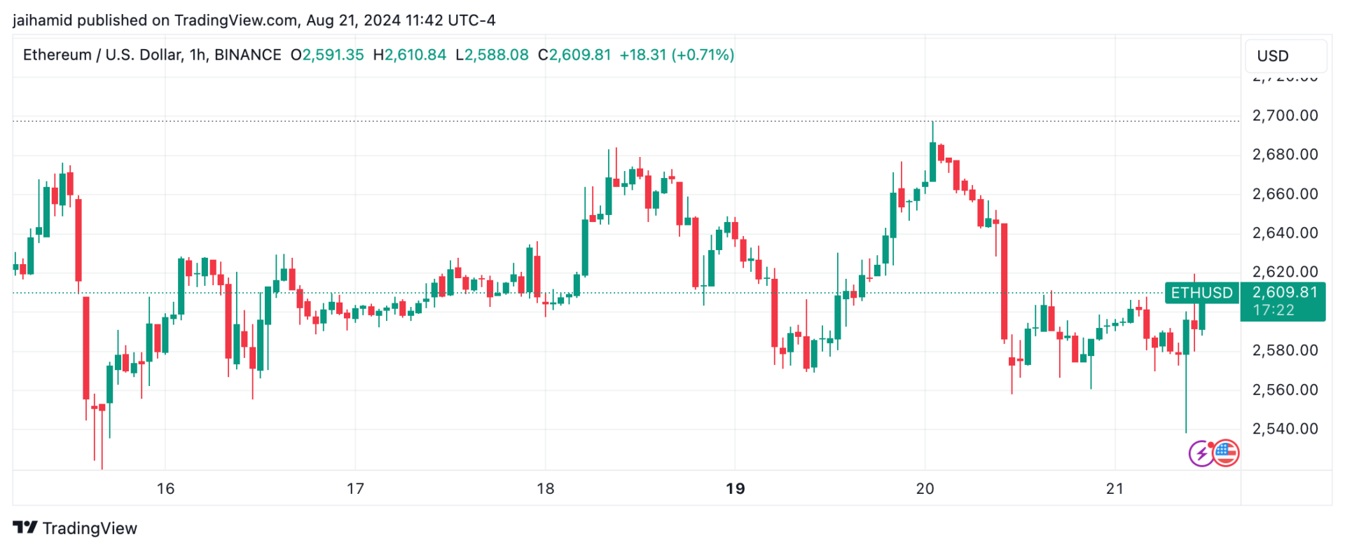 Ethereum stagnates as price trades in narrow range