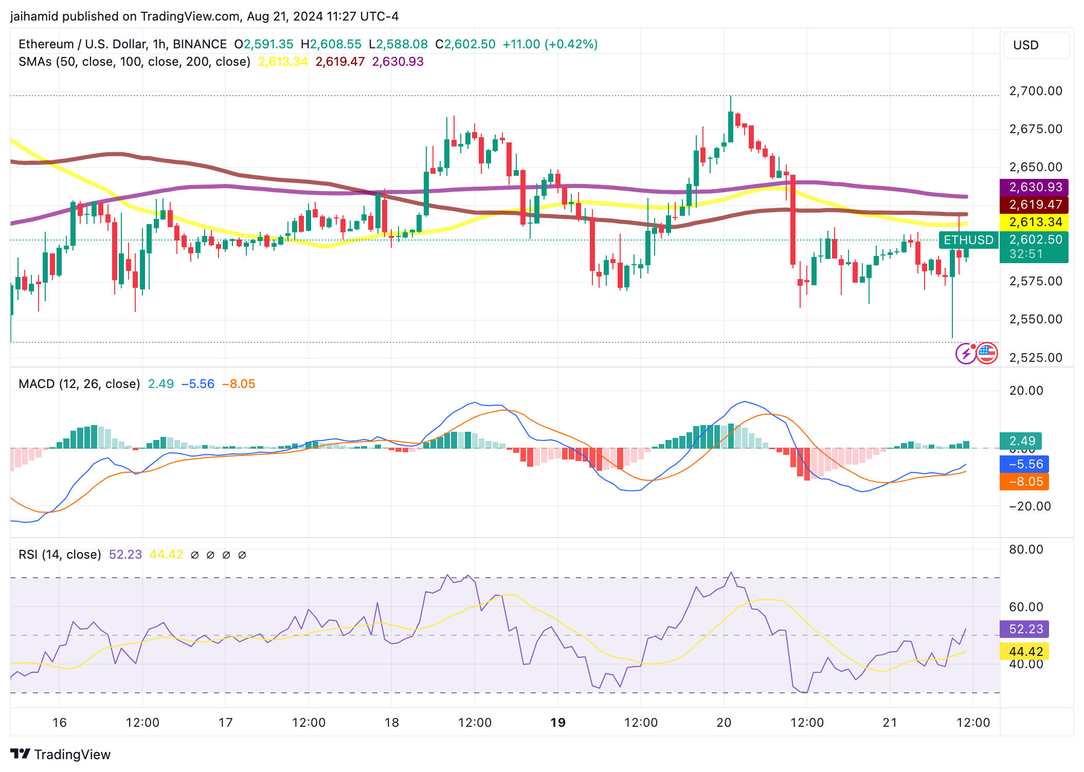 Ethereum stagnates as price trades in narrow range