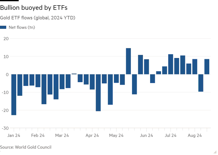 Column chart of Gold ETF flows (global, 2024 YTD) showing Bullion buoyed by ETFs