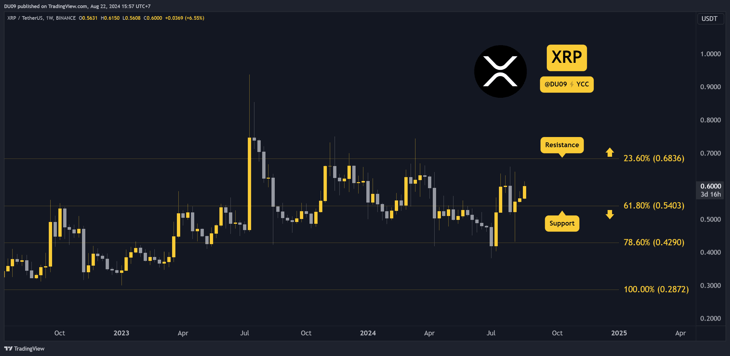 瑞波币（XRP）在未来几天内可能上涨至0.68美元，但前提是有条件