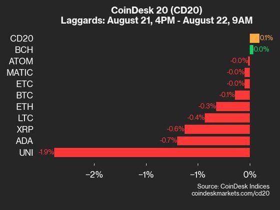 9am CoinDesk 20 Update for 2024-08-22: laggards