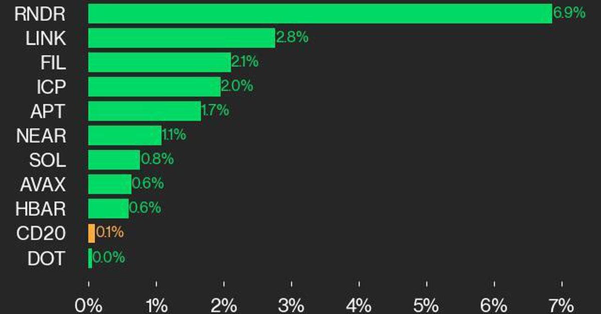 CoinDesk 20业绩更新：RNDR飙升6.9%，指数上涨1英寸