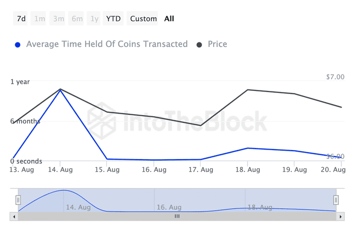 由于弱势群体激增，Toncoin（TON）价格可能再次下跌