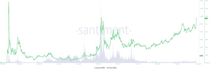 Tron（TRX）攀升至三年高点，但不会持续太久
