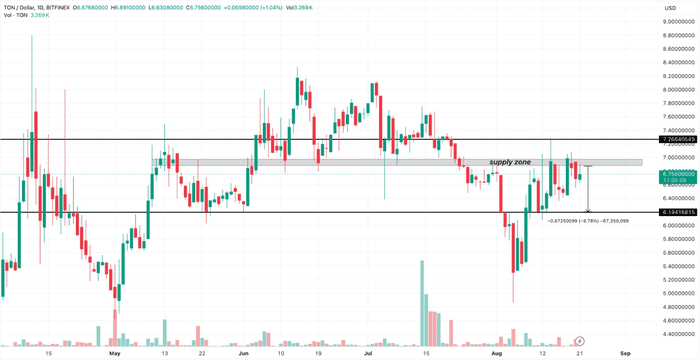 由于弱势群体激增，Toncoin（TON）价格可能再次下跌