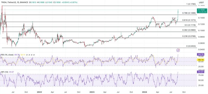 Tron（TRX）攀升至三年高点，但不会持续太久