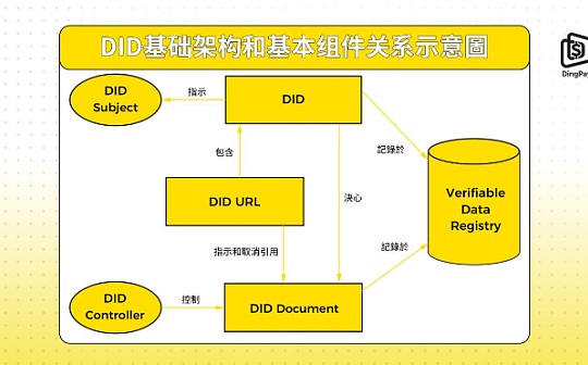 区块链分布式数字身份：未来身份管理的新范式