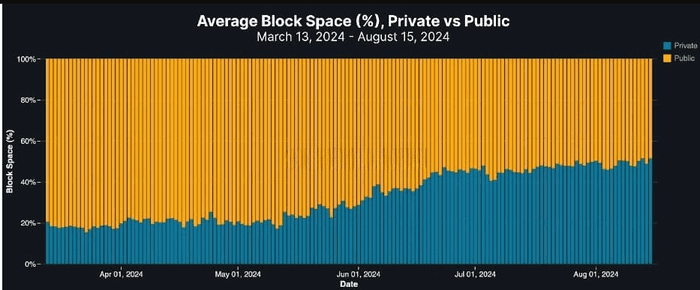 以太坊私人交易激增：谁真正付出代价？