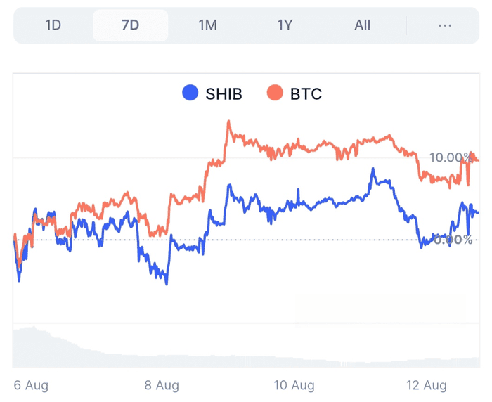 如果比特币上涨至 5230 万美元，柴犬数量将飙升 87,652%——这就是新价格