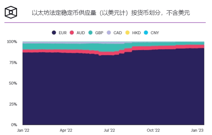 Coinbase 将实现欧元与符合 MiCA 标准的稳定币 EURC 之间的 1：1 兑换