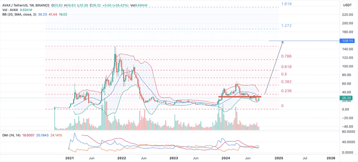 Avalanche（AVAX）进入牛市前积累区：可能在 2025 年初形成新的 ATH