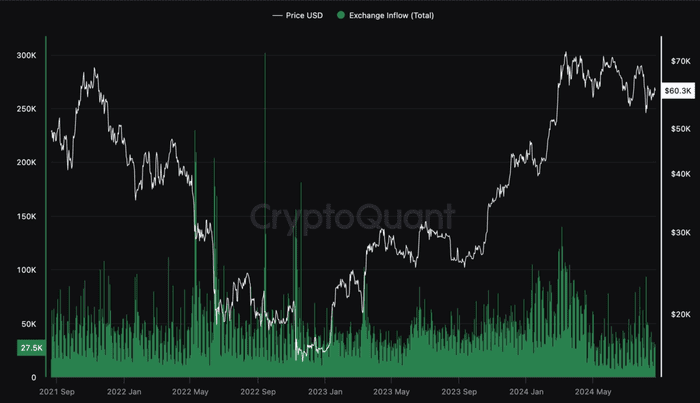 8 月份 BTC 交易所流入量大幅下降