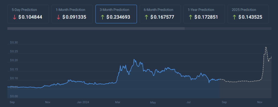 Dogecoin (DOGE) altcoin price chart