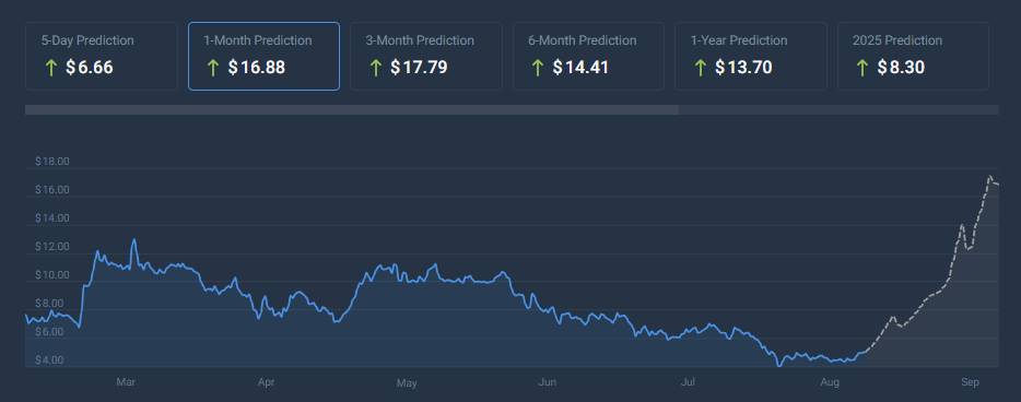 Render Token (RENDER) altcoin price chart