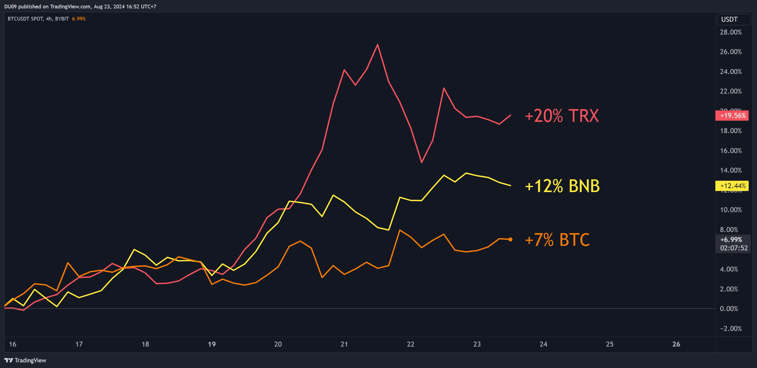 本周末BTC、BNB、TRX价格预测