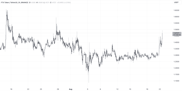 FTX 获得超过 95% 债权人对重组的支持——这足以扭转局势吗？