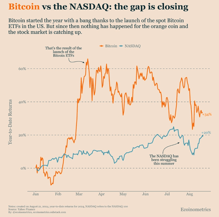 比特币和纳斯达克表现出紧密相关性：这对 BTC 意味着什么？