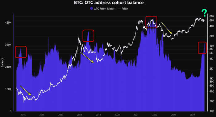 比特币矿工向场外交易柜台投入巨额资金：BTC 将会面临更多痛苦吗？