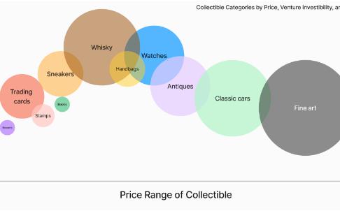 Multicoin：评估区块链收藏品市场时要考虑的7个因素