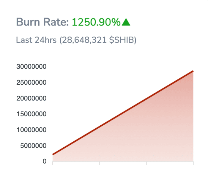 柴犬燃烧率飙升1251％，SHIB显示看涨信号