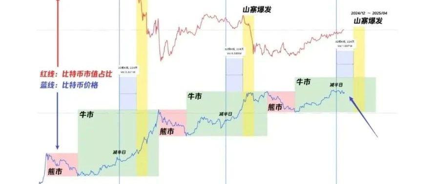 通过宏观和数据分析揭示积极看涨的后市