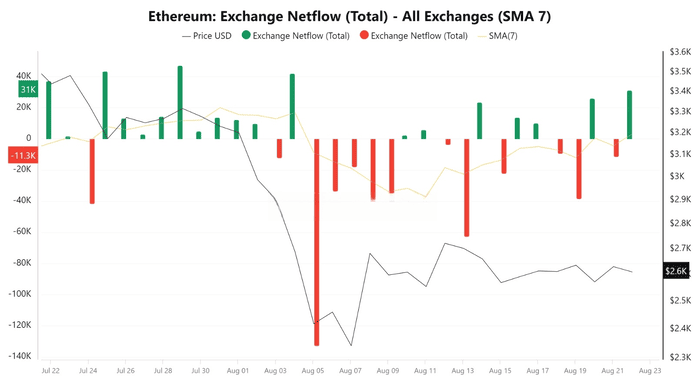 以太坊 ETF 创下最长流出纪录，交易所净流量表明抛售压力不断增加