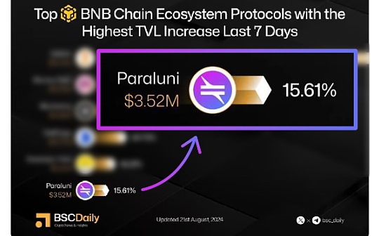 Paraluni平行宇宙荣登BSC链近期TVL增幅最高的生态平台榜