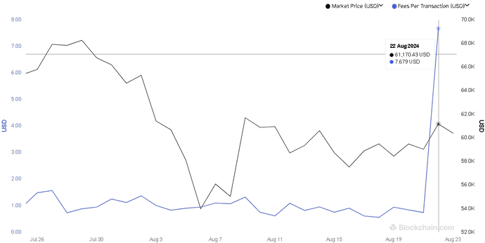 比特币平均交易费用 24 小时内上涨 937.7%