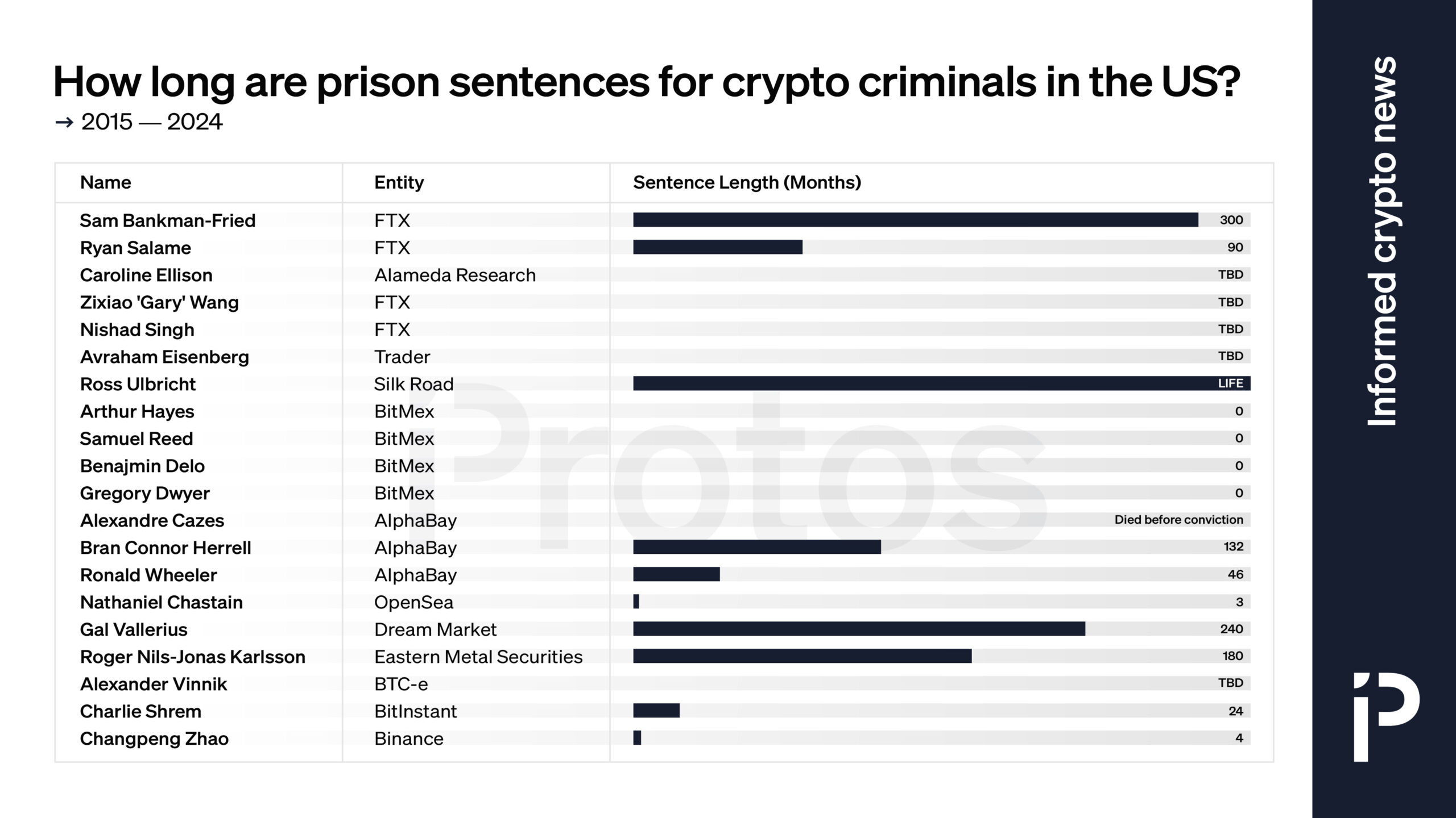 图表：美国加密货币罪犯的刑期是多久？