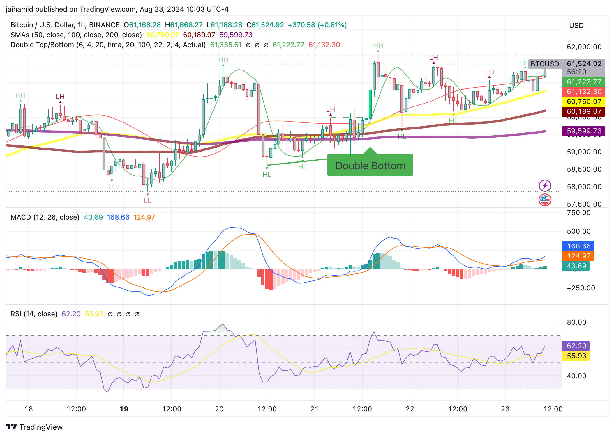 Bitcoin makes way to $65K as Powell decides to cut interest rates