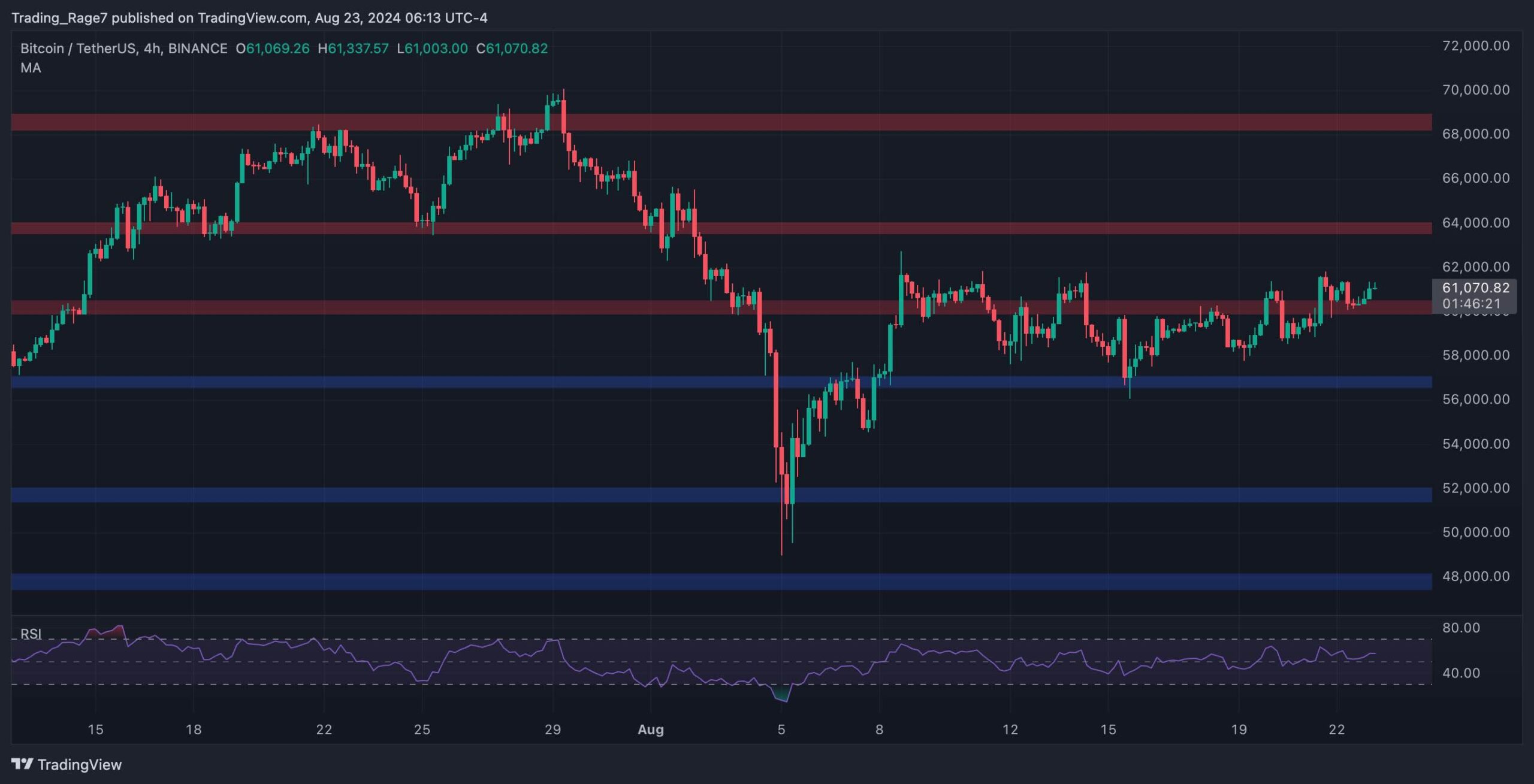 BTC价格分析：比特币是否即将爆炸至6.4万美元？