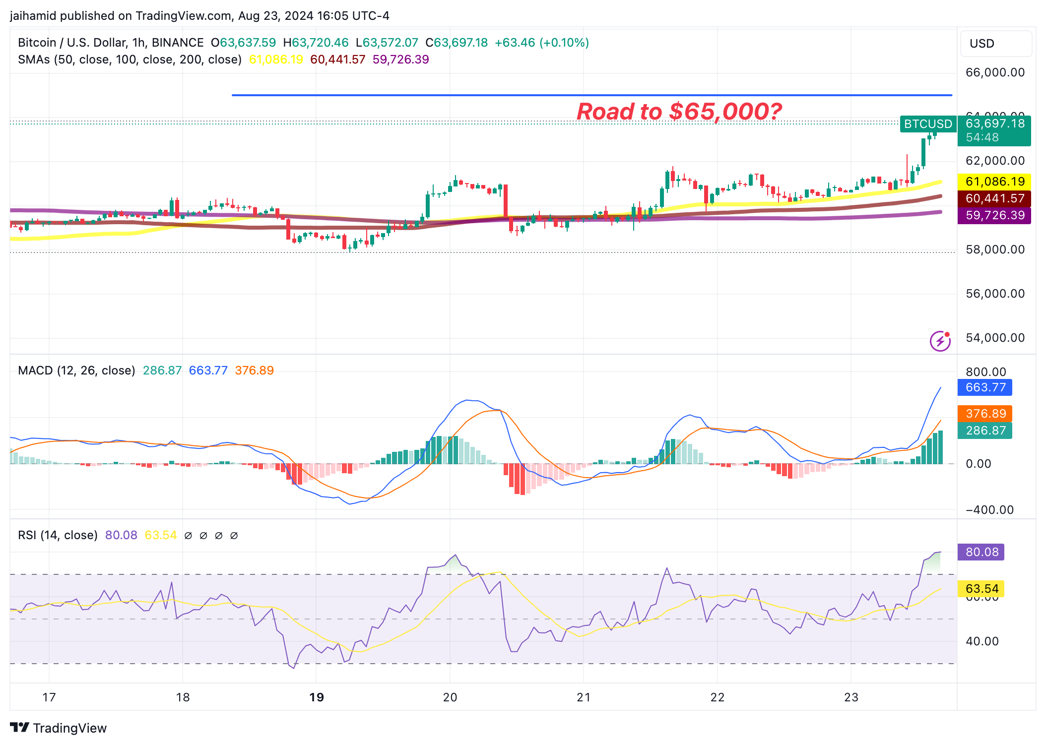 Bulls reignite Bitcoin rally, pushing prices over $63,000