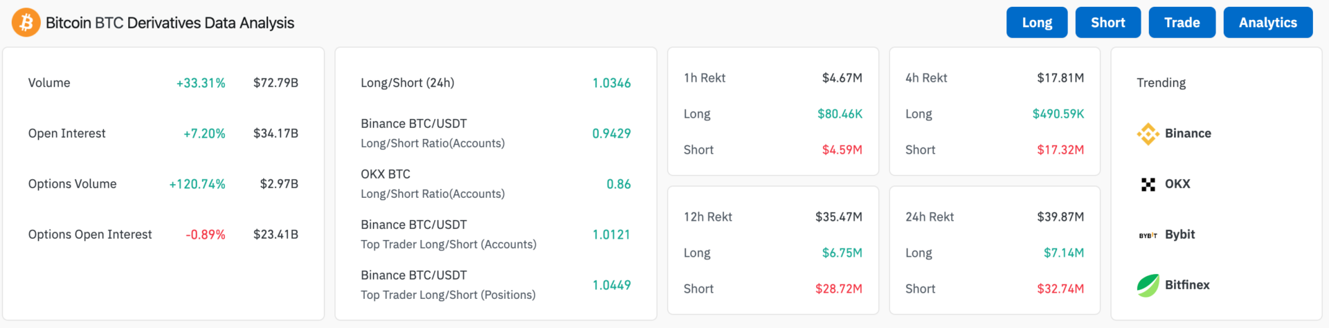 Bulls reignite Bitcoin rally, pushing prices over $63,000