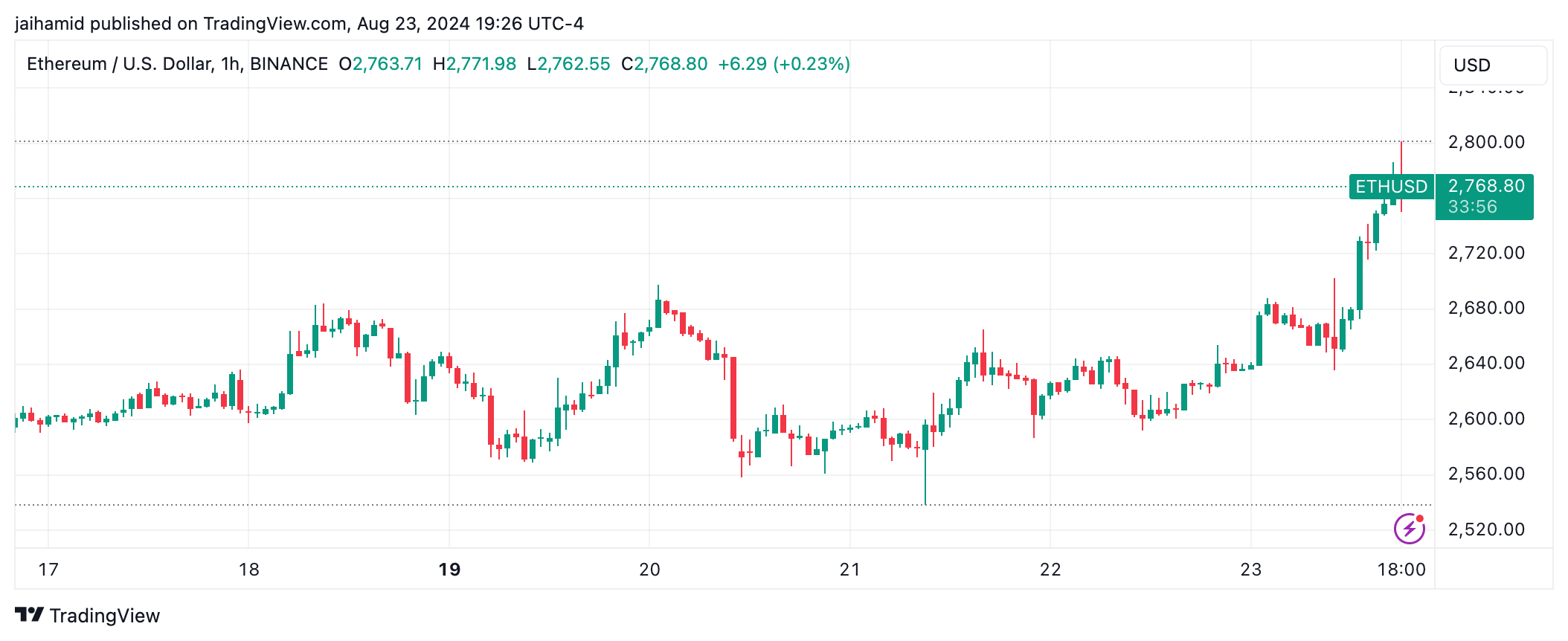 Happy one month-anniversary to spot Ethereum ETFs