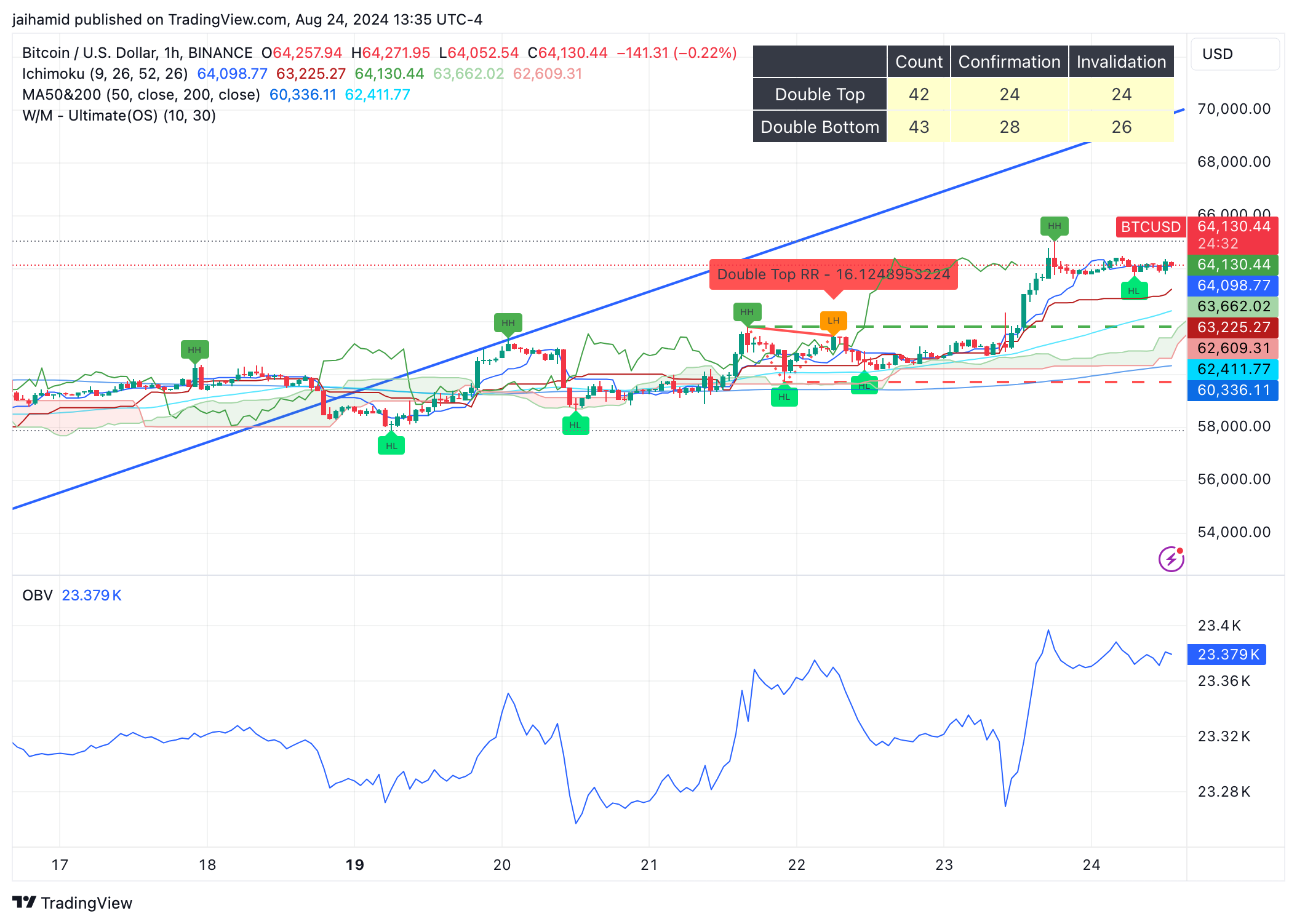 Could Bitcoin cross $65,000 before Monday?