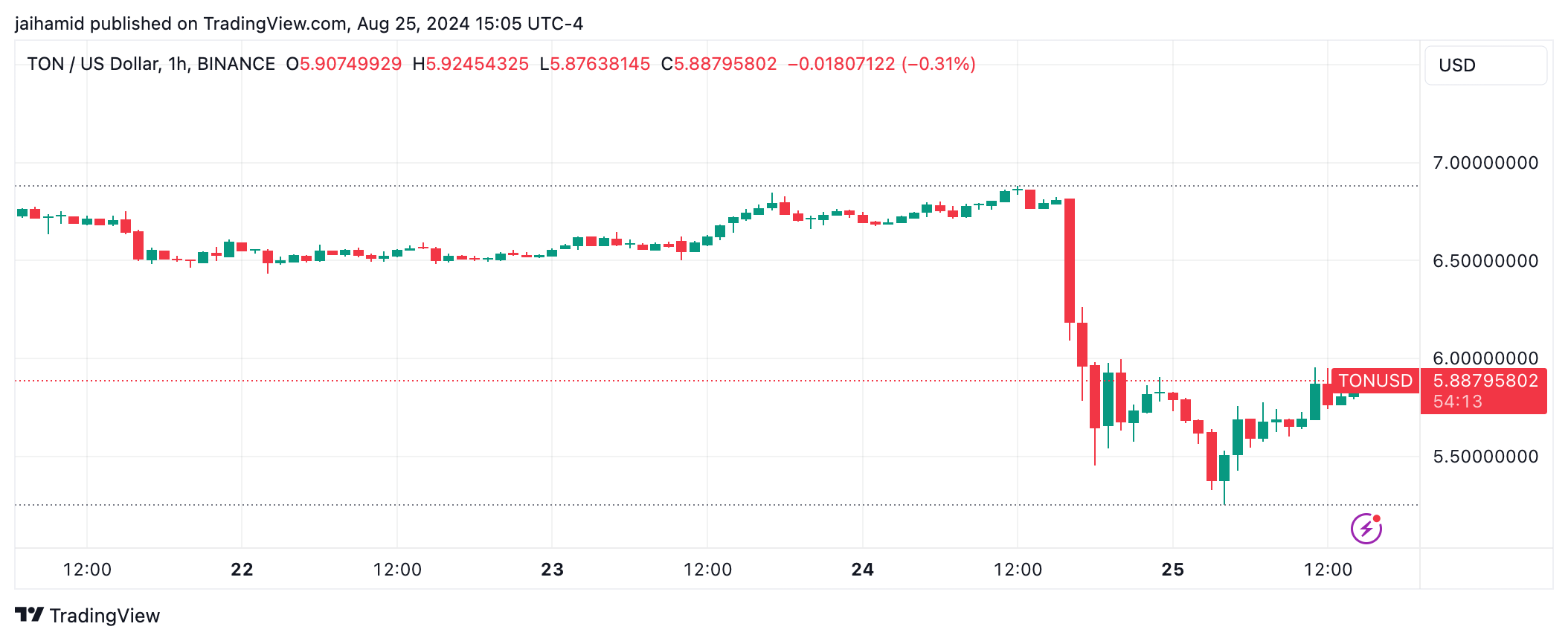 Now what's the fate of Toncoin?