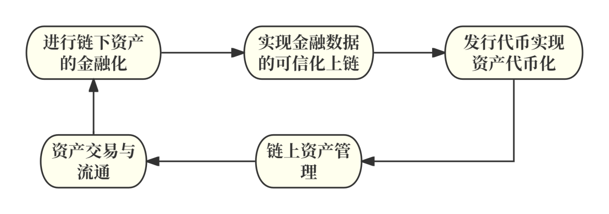 RWA：回顾前世与今生，真实资产如何崛起？