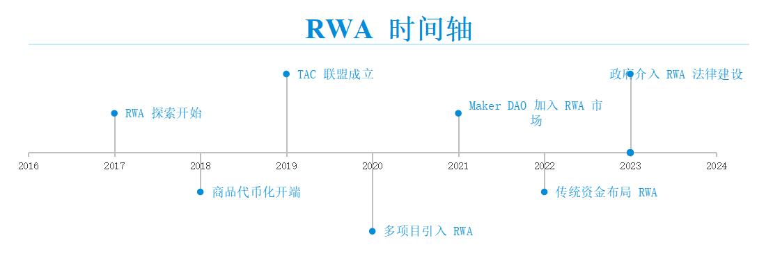 RWA：回顾前世与今生，真实资产如何崛起？