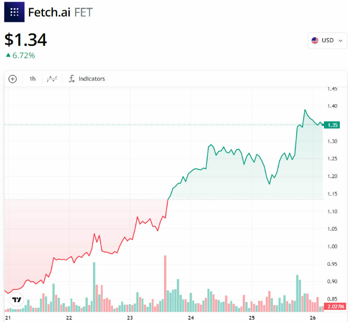 “超级碗”英伟达财报公布前，人工智能代币飙升