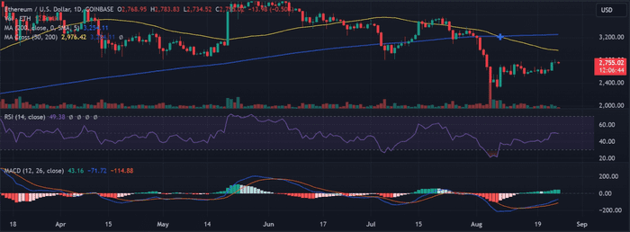 以太坊在关键阻力位挣扎，中性 RSI 让交易员保持紧张