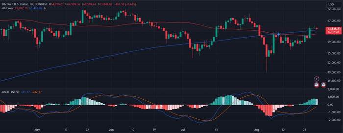 比特币首次年度黄金交叉即将到来：以下是值得关注的关键目标