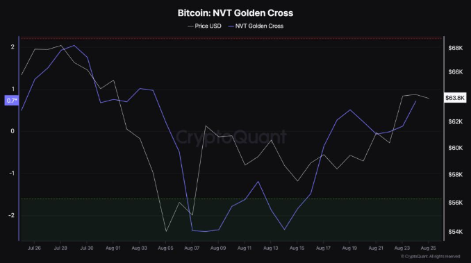 比特币 （BTC） 价格将达到 66,000 美元，由关键指标提供支持