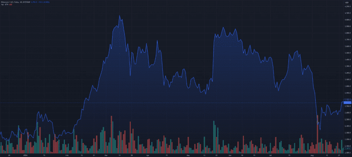 Kraken 从以太坊基金会钱包收到 1 亿美元 ETH：即将抛售？