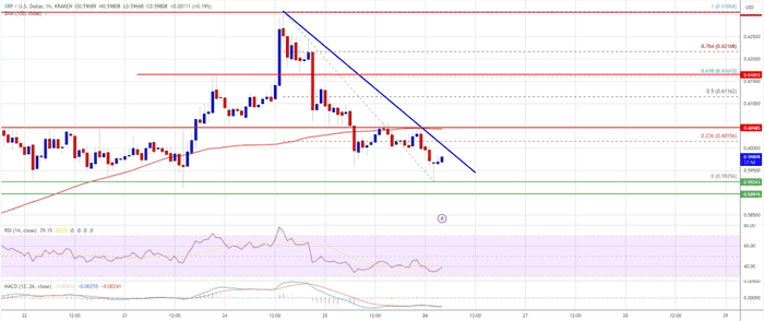 XRP 价格面临挑战：它能克服并上涨吗？