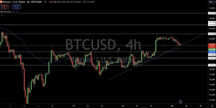 比特币 (BTC) 因 Mt. Gox 赔付担忧和抛售压力加大而跌至 63,200 美元