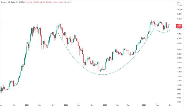 杯柄形态预示比特币将再次下跌