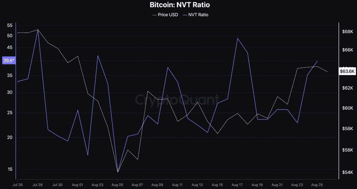 比特币出现反弹，但多头准备好将 BTC 推高至 70,000 美元以上了吗？